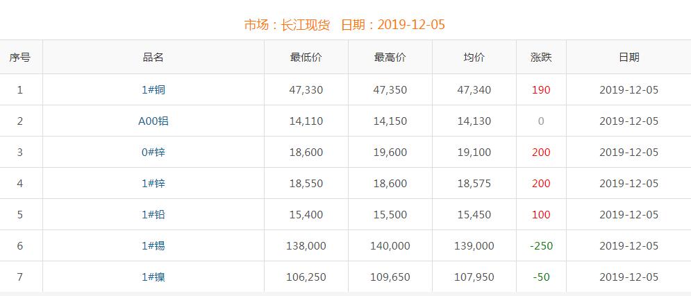 2019年12月5日銅價