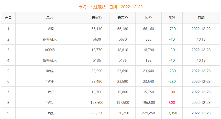 2022年12月23日銅價(jià)