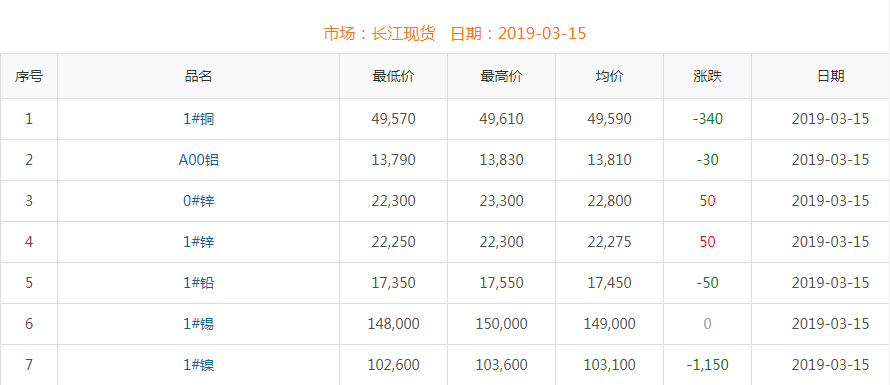 2019年3月15日銅價(jià)