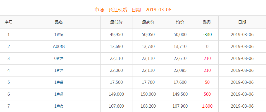 2019年3月6日銅價