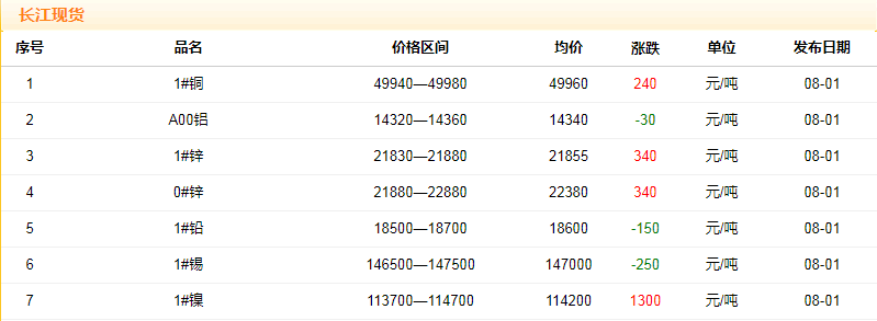 2018年8月1日銅價