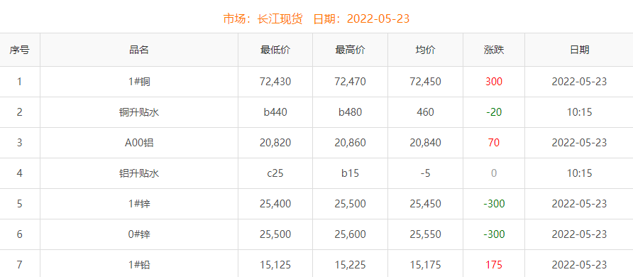 2022年5月23日銅價