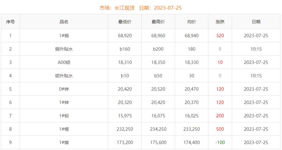 2023年7月25日銅價(jià)