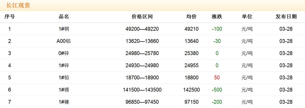 2018年3月28日銅價(jià)