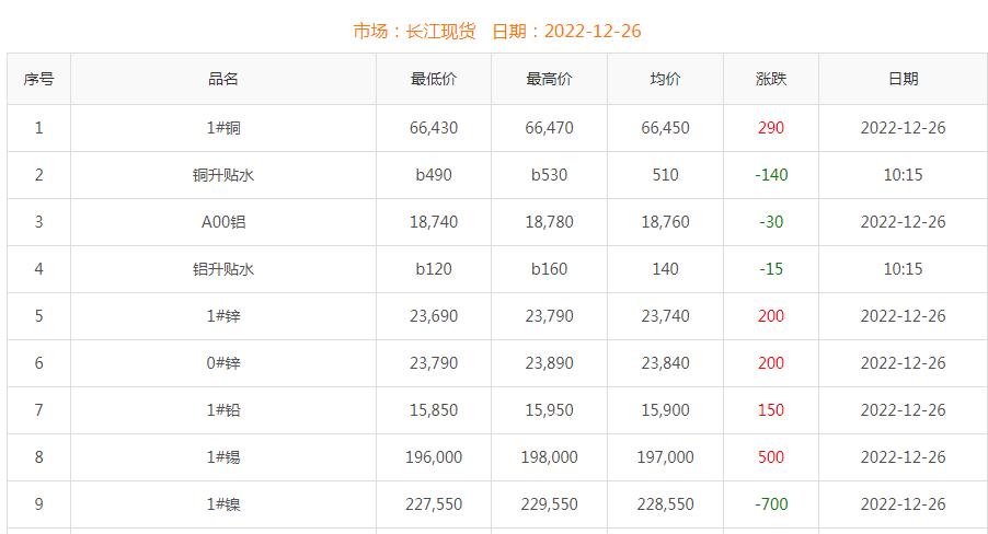 2022年12月26日銅價(jià)