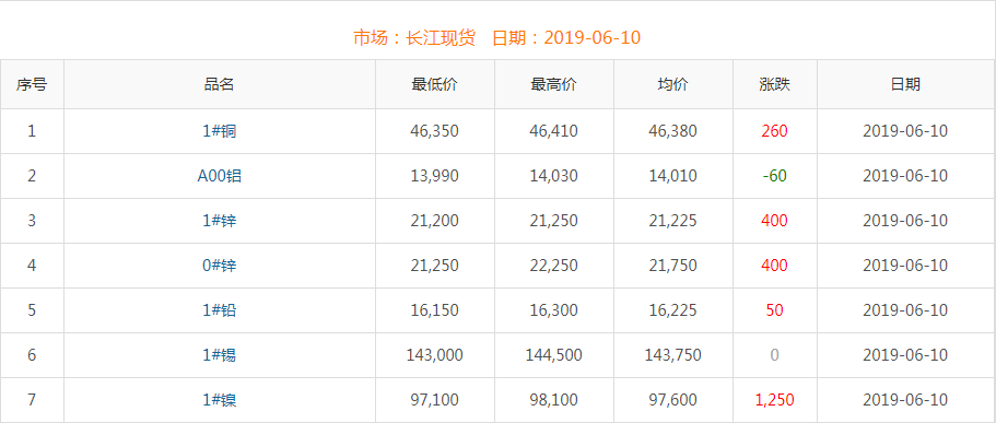 2019年6月10日銅價(jià)