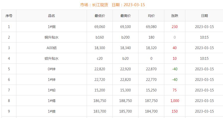 2023年3月15日銅價(jià)