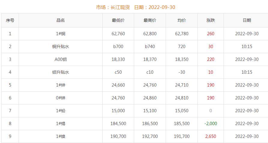 2022年9月30日銅價