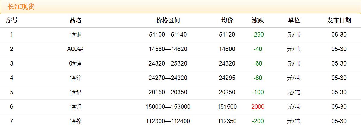 2018年5月30日銅價(jià)