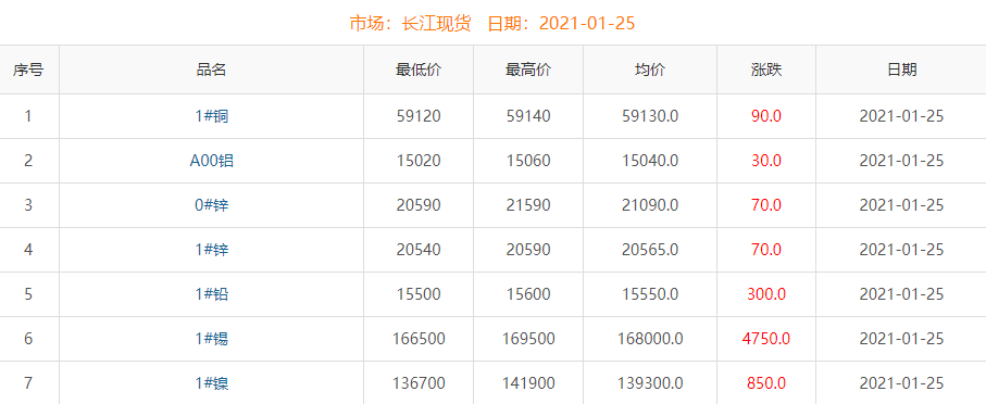 2021年1月25日銅價