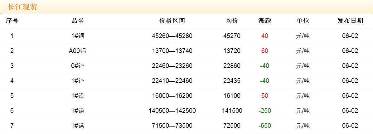 2017年6月2日銅價(jià)