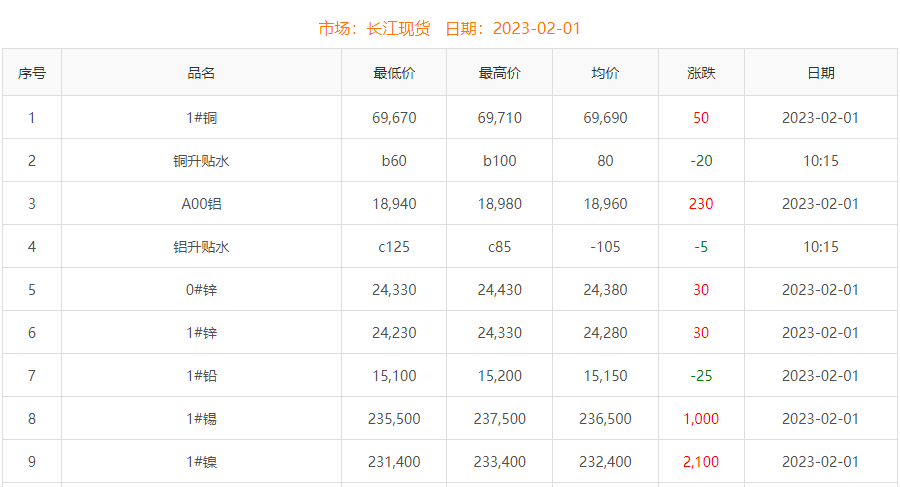 2023年2月1日銅價