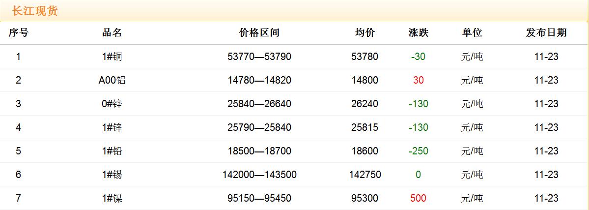 2017年11月23日銅價(jià)