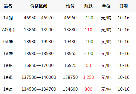 2019年10月16日銅價(jià)