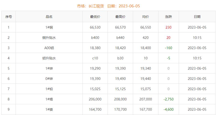 2023年6月5日銅價(jià)