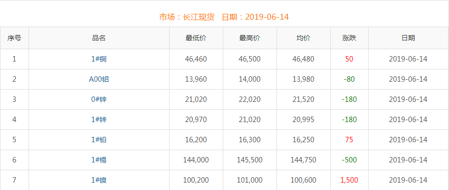 2019年6月14日銅價(jià)