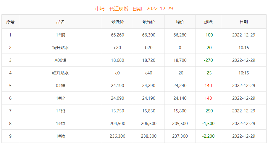 2022年12月29日銅價