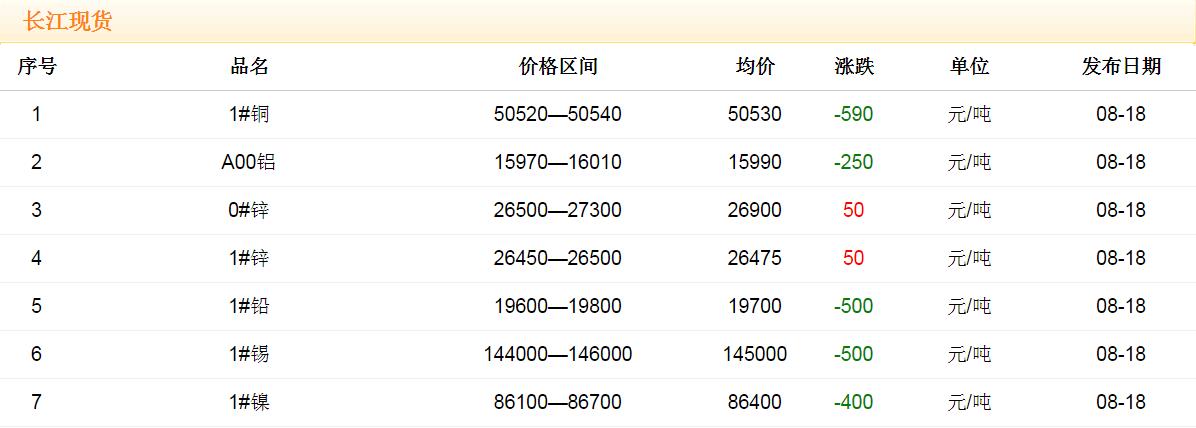 2017年8月18日銅價