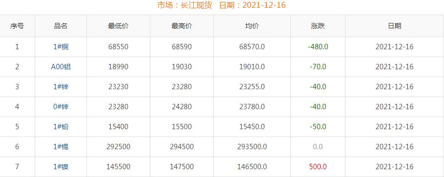 2021年12月16日銅價(jià)