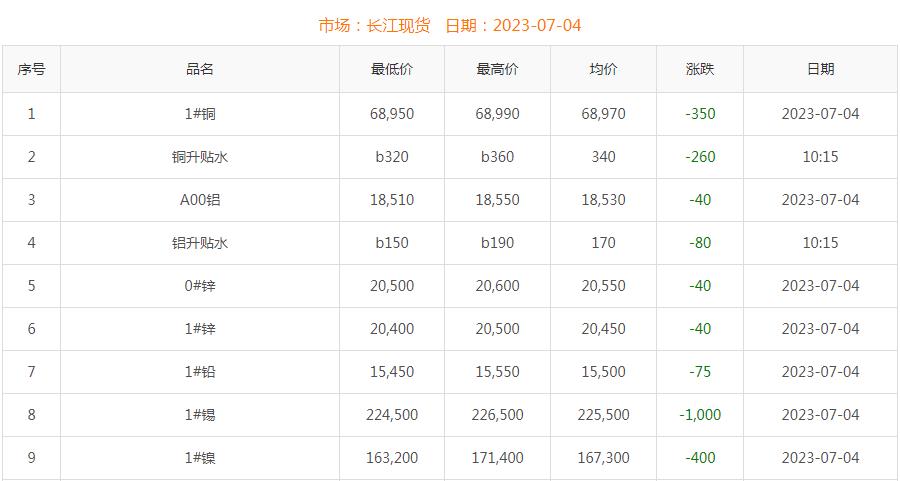 2023年7月4日銅價