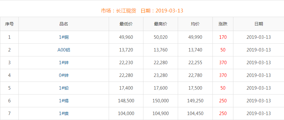 2019年3月13日銅價