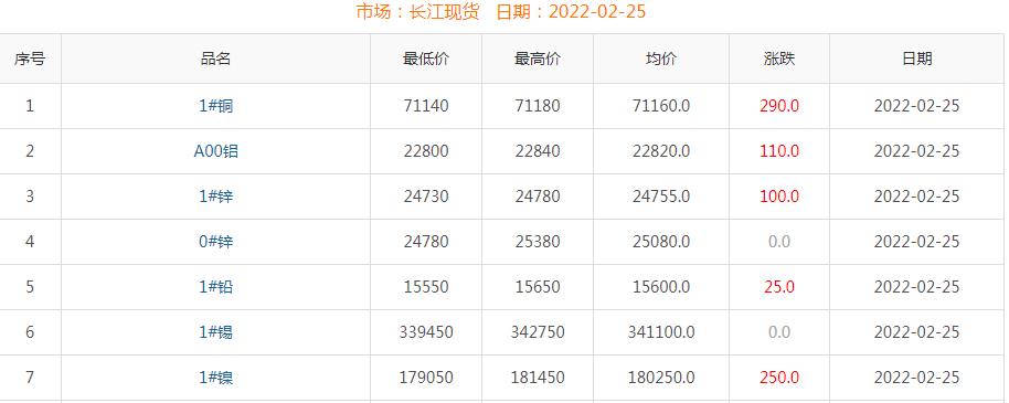 2022年2月25日銅價(jià)