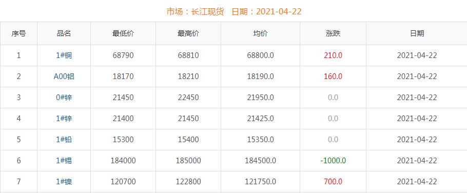 2021年4月22日銅價