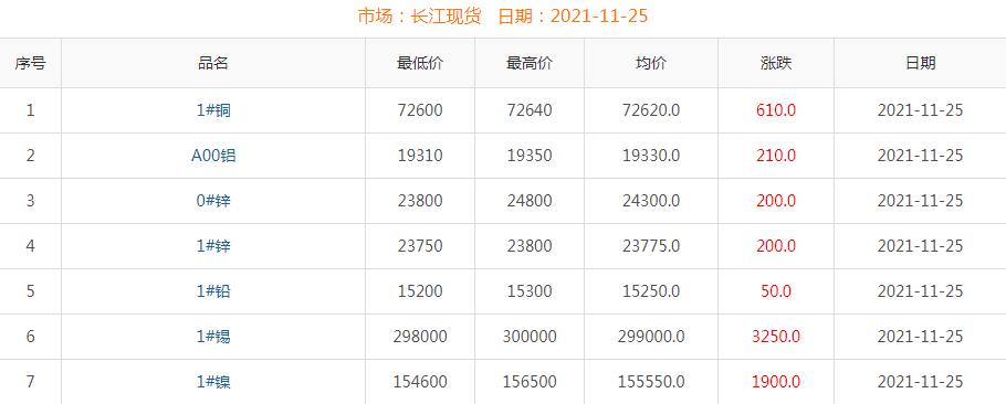 2021年11月25日銅價