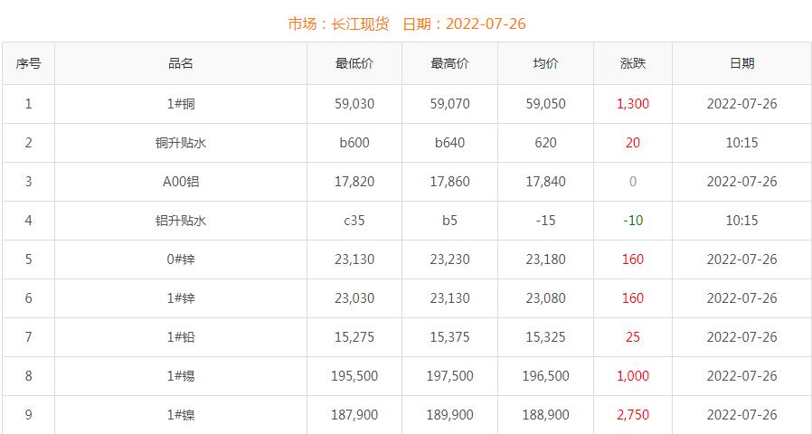 2022年7月26日銅價(jià)