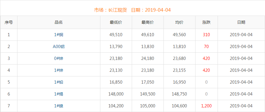 2019年4月4日銅價