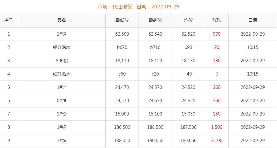 2022年9月29日銅價(jià)