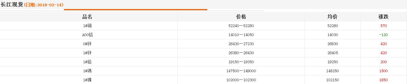 2018年2月14日銅價(jià)