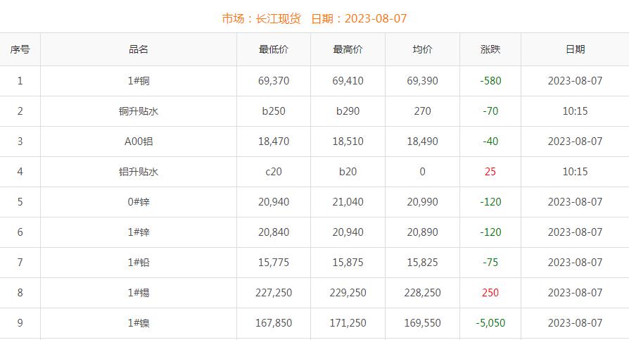 2023年8月7日銅價