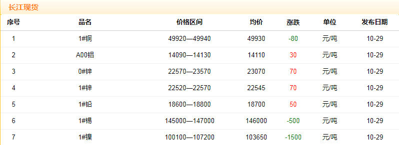 2018年10月29日銅價