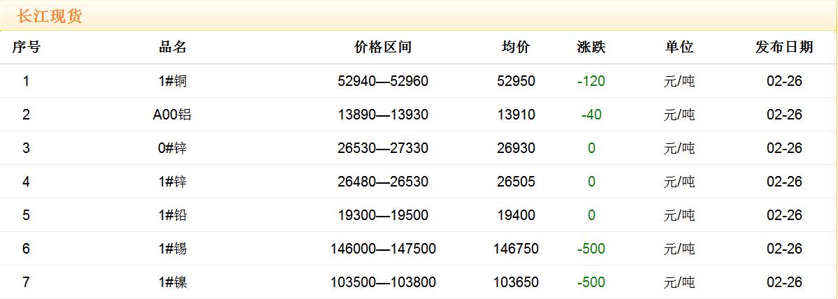 2018年2月26日銅價(jià)