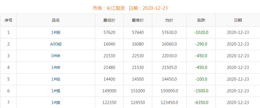 2020年12月23日銅價