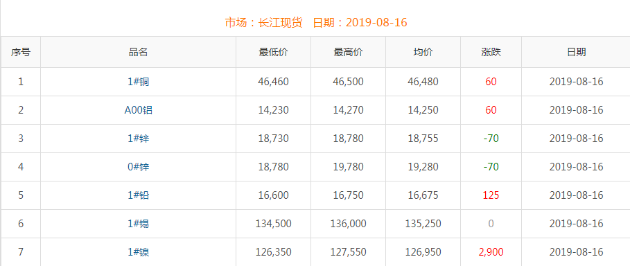 2019年8月16日銅價