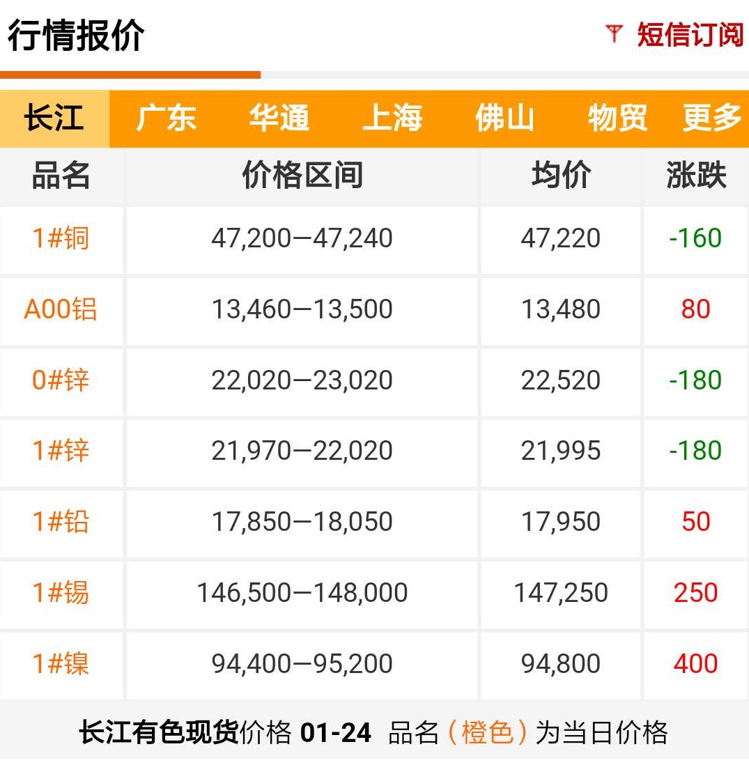 2019年1月24日銅價(jià)