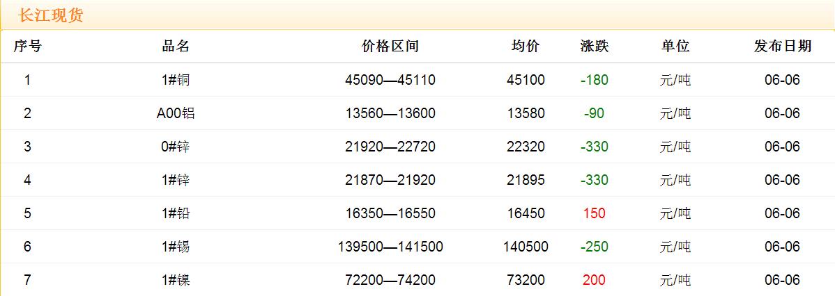 2017年6月6日銅價