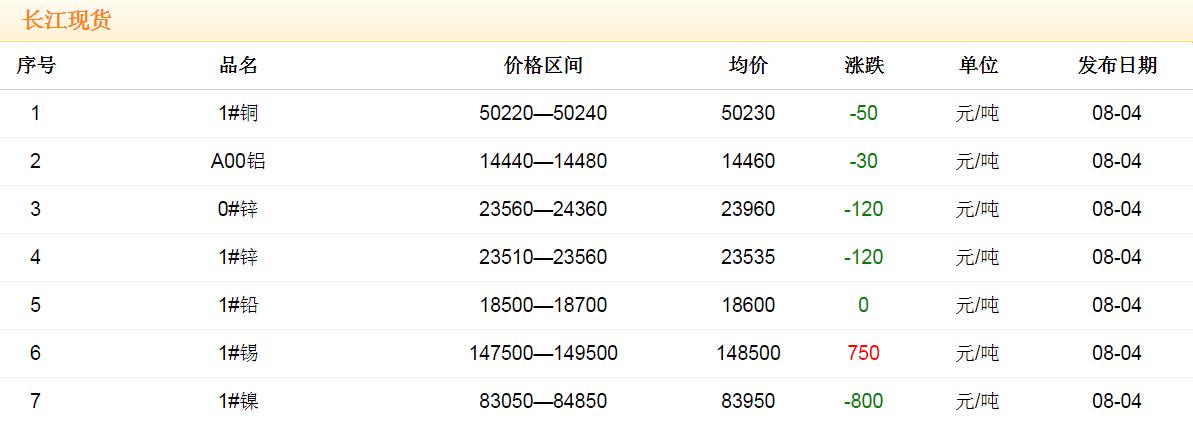 2017年8月4日銅價(jià)