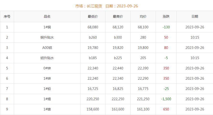 2023年9月26日銅價(jià)