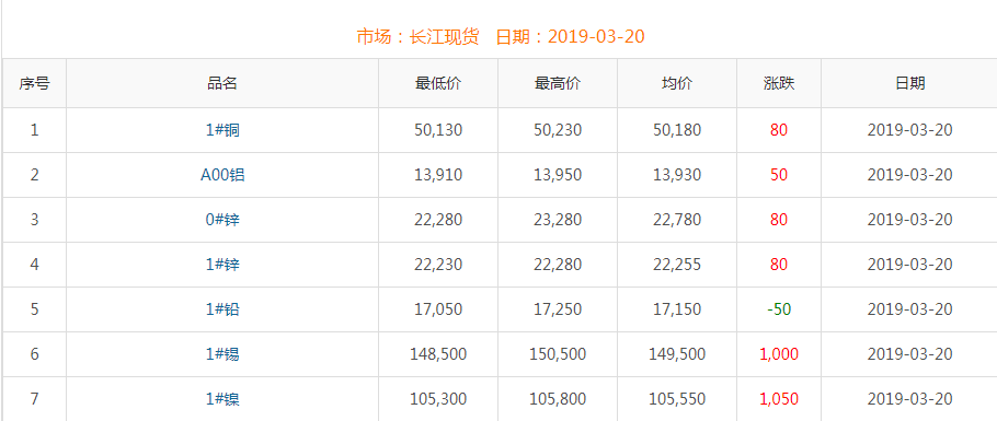 2019年3月20日銅價(jià)