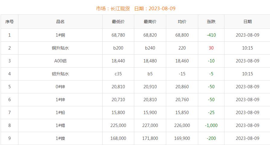 2023年8月9日銅價(jià)