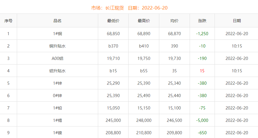 2022年6月20日銅價(jià)