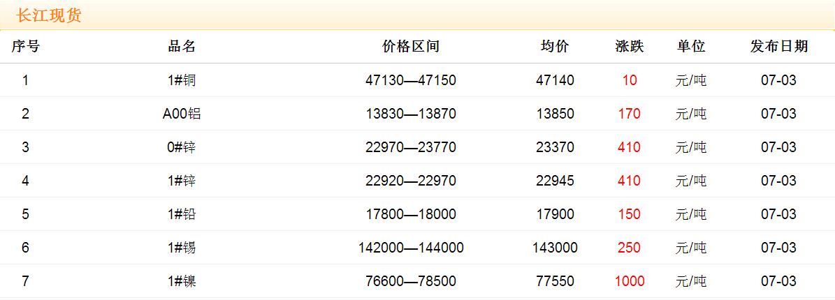 2017年7月3日銅價