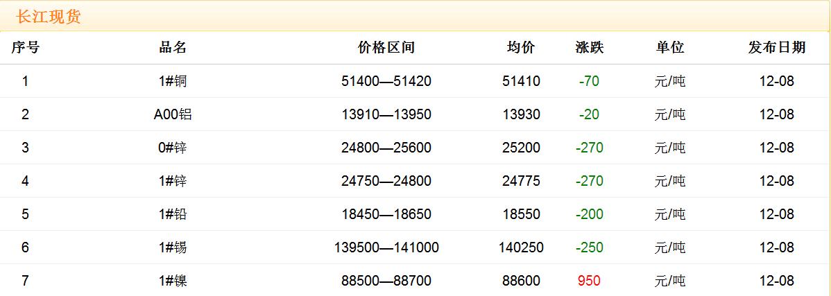 2017年12月8日銅價(jià)