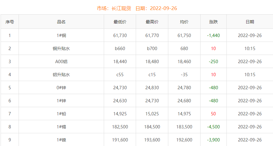 2022年9月26日銅價(jià)