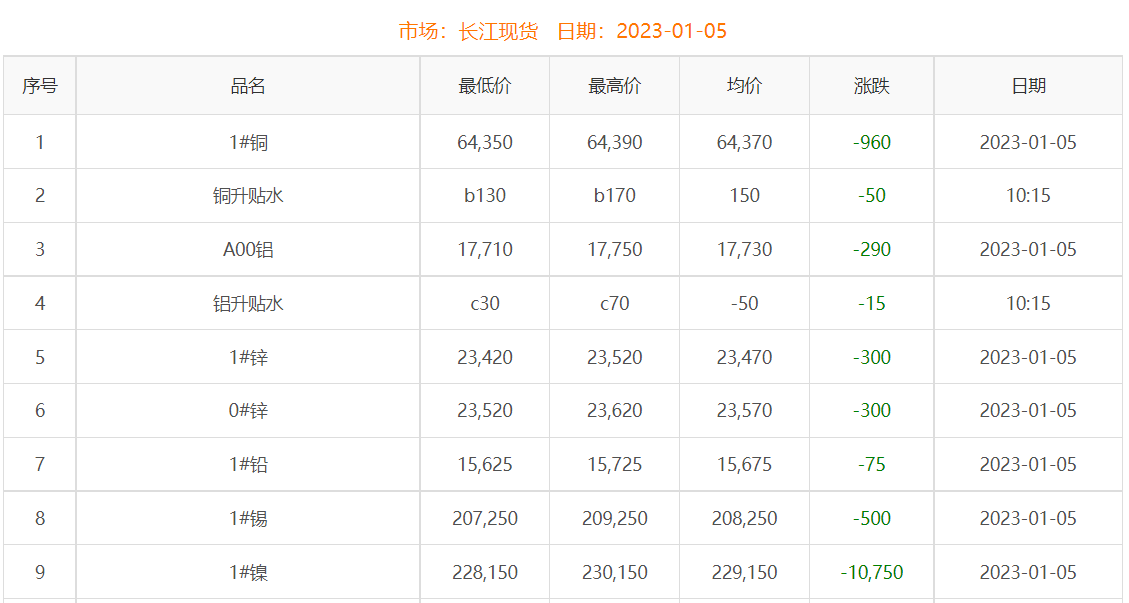 2023年1月5日銅價