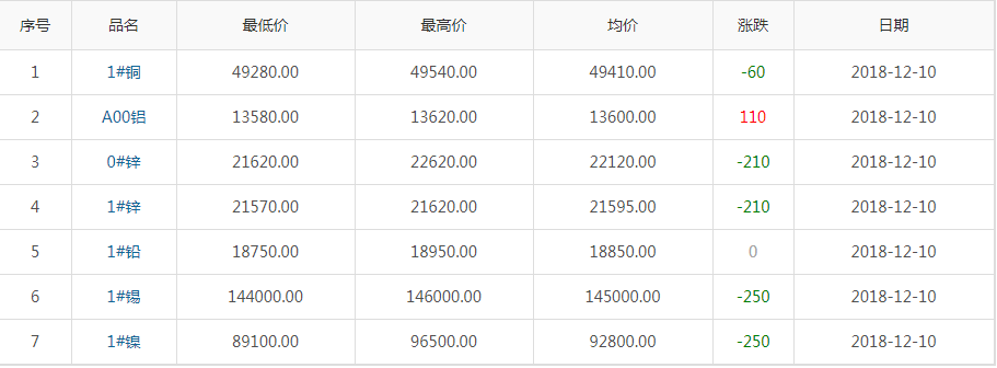 2018年12月10日銅價(jià)