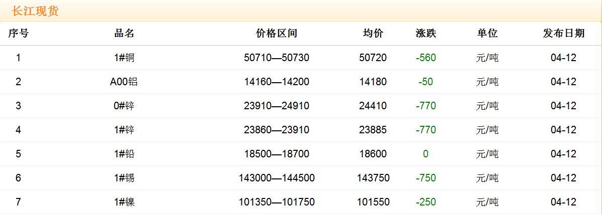 2018年4月12日銅價